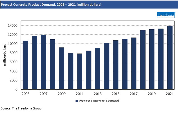 Historical Demand